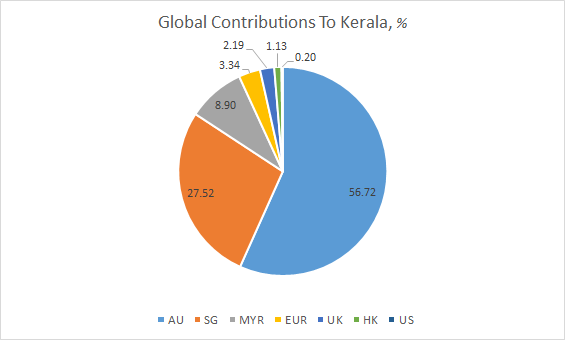 Kerala Flood Relief: InstaReM Facilitates Fee-Free Money Transfers Of Nearly US$ 2 Million