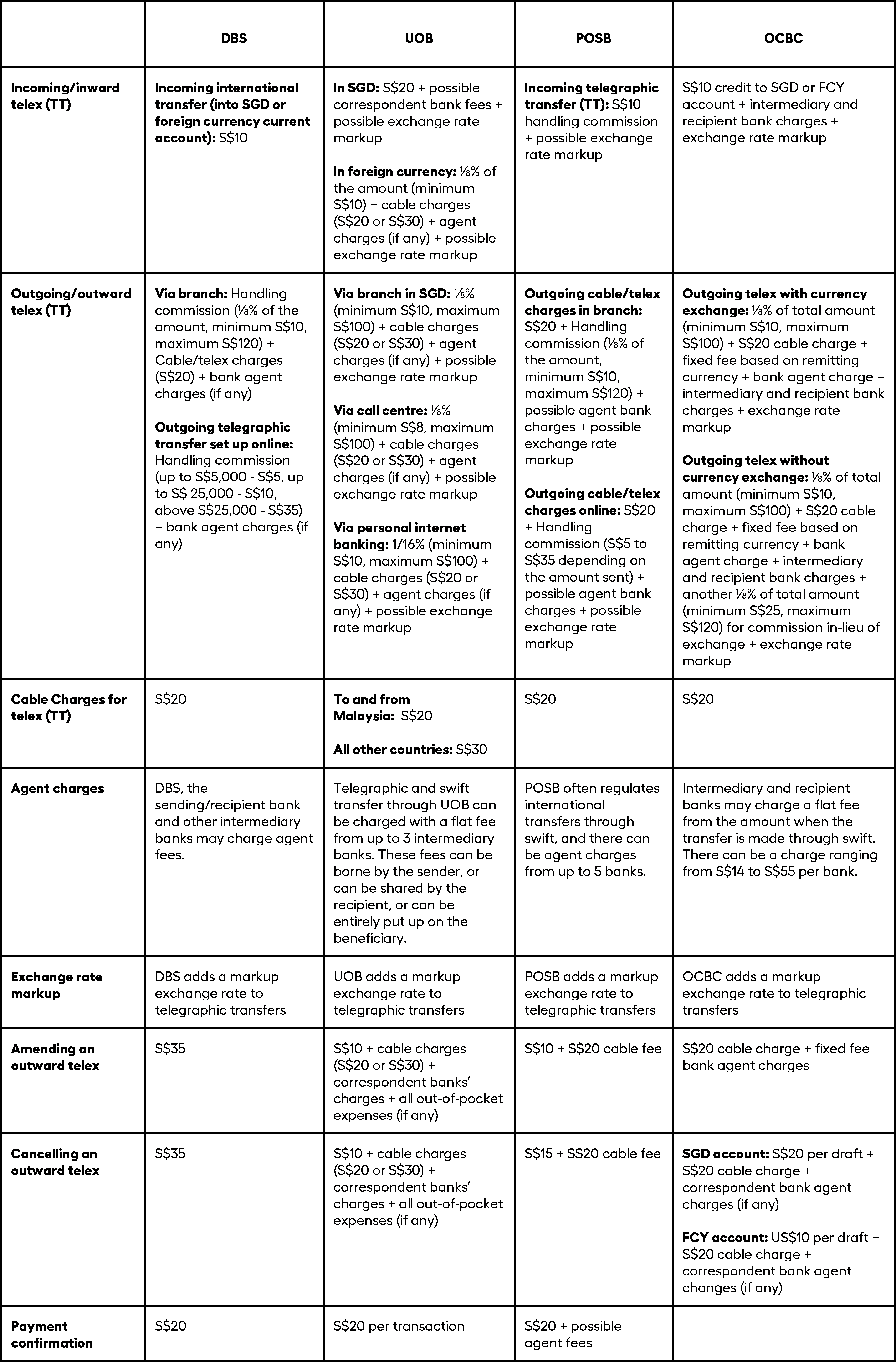 Comparison of bank telegraphic transfer in singapore