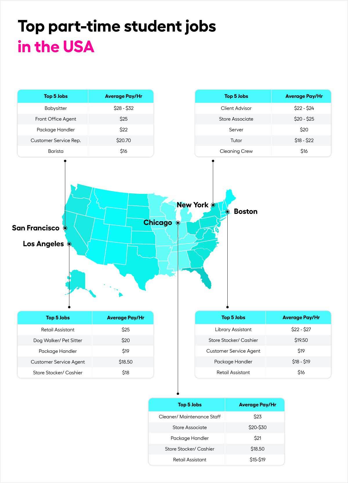 Student average salary in USA - Citywise