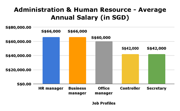Administration and Human resources
