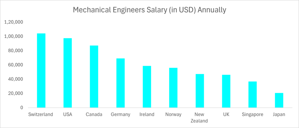 Mechanical Engineers Salary
