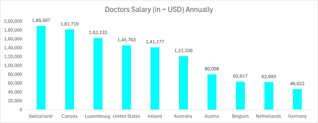 Doctors Salary 