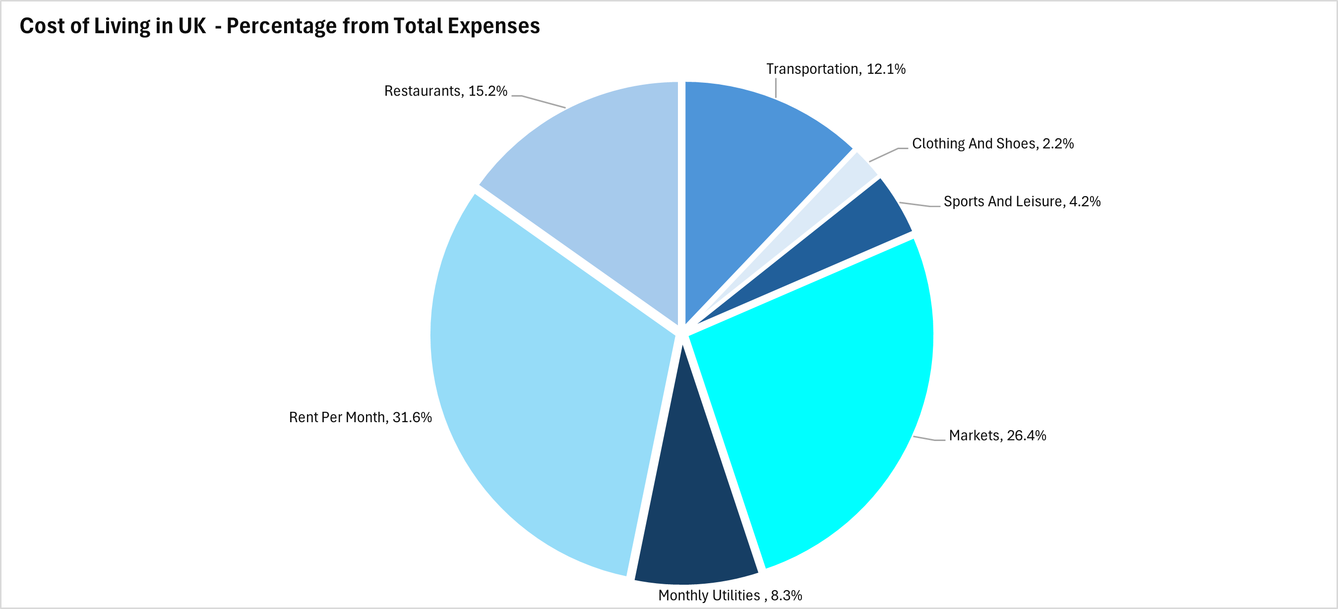 Cost of Living in UK  