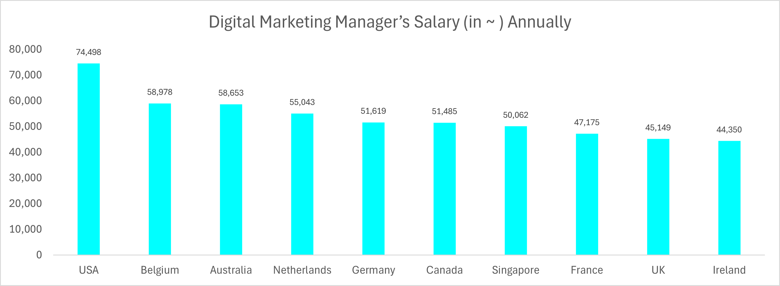 DM Salary