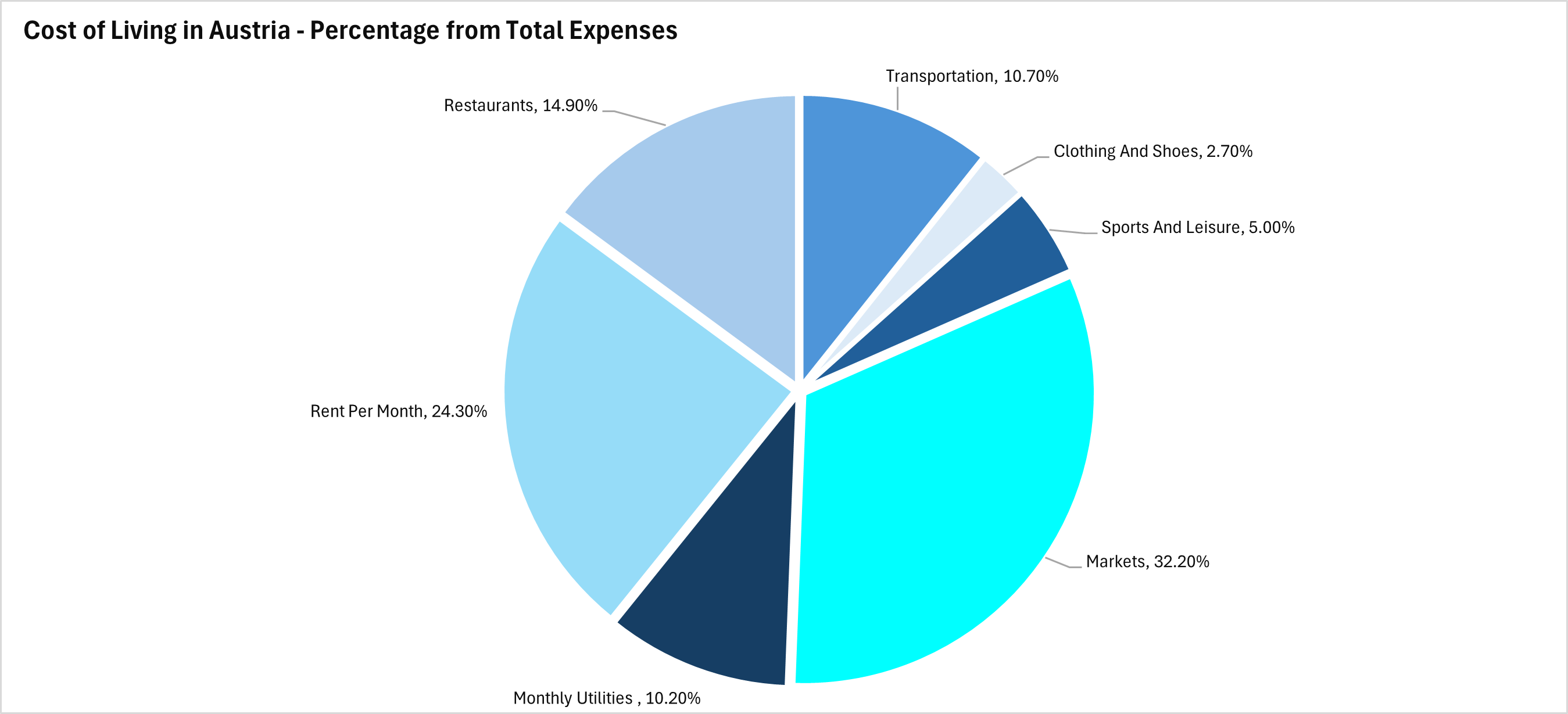 cost of living in austria