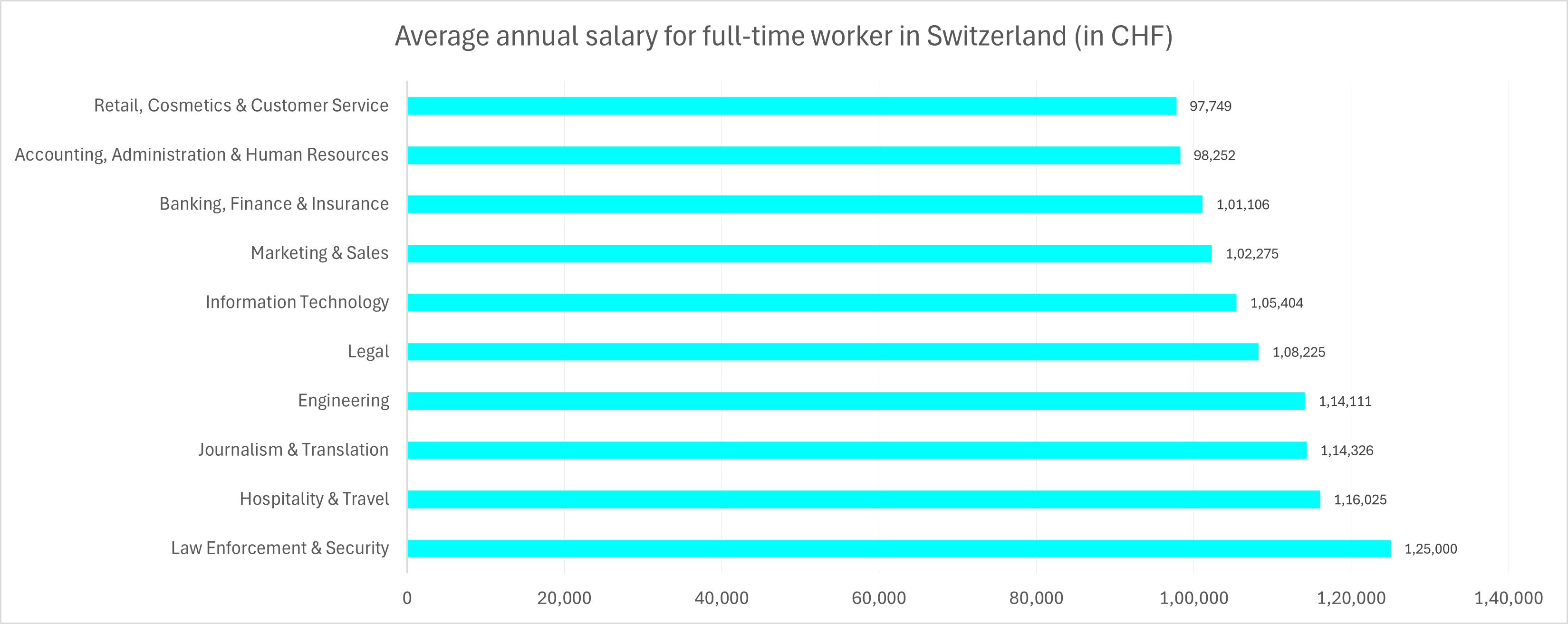 Average annual salary for full-time worker