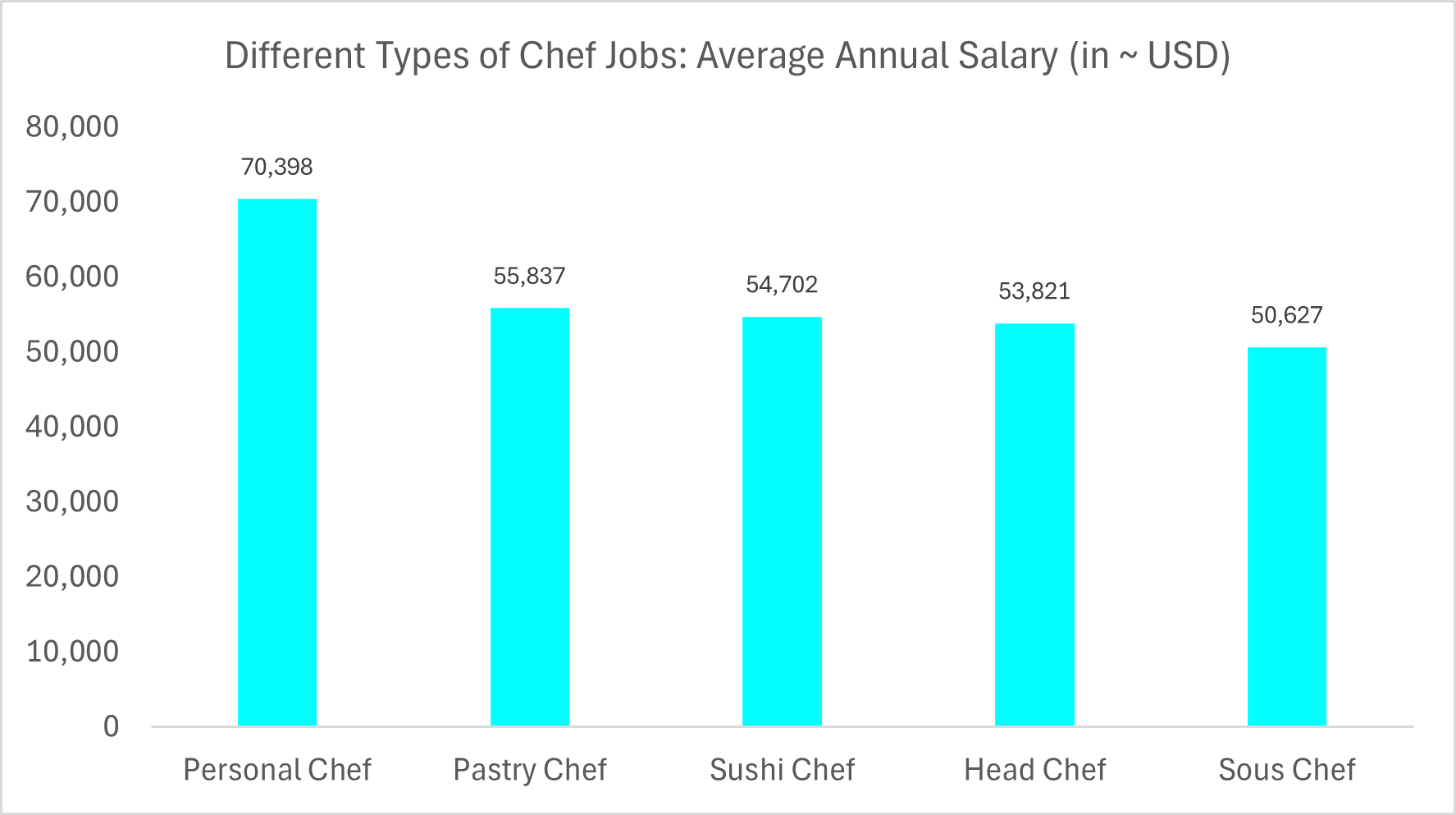 Different Types of Chef Jobs